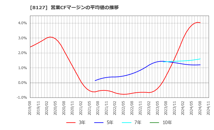 8127 ヤマト　インターナショナル(株): 営業CFマージンの平均値の推移