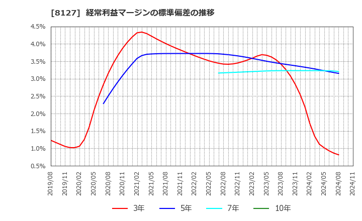 8127 ヤマト　インターナショナル(株): 経常利益マージンの標準偏差の推移