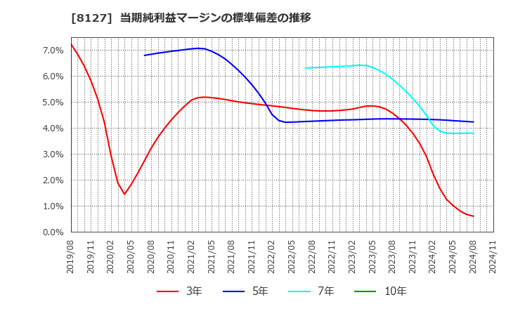 8127 ヤマト　インターナショナル(株): 当期純利益マージンの標準偏差の推移