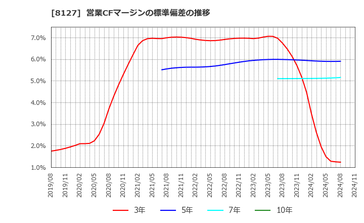 8127 ヤマト　インターナショナル(株): 営業CFマージンの標準偏差の推移