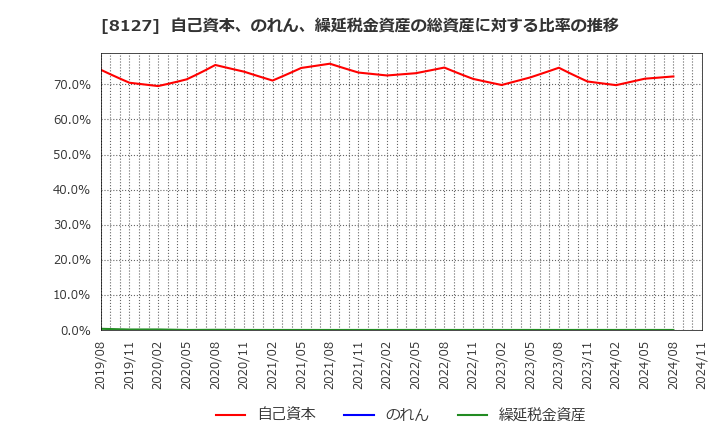 8127 ヤマト　インターナショナル(株): 自己資本、のれん、繰延税金資産の総資産に対する比率の推移