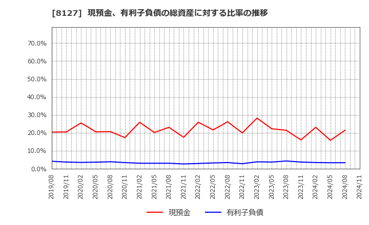 8127 ヤマト　インターナショナル(株): 現預金、有利子負債の総資産に対する比率の推移