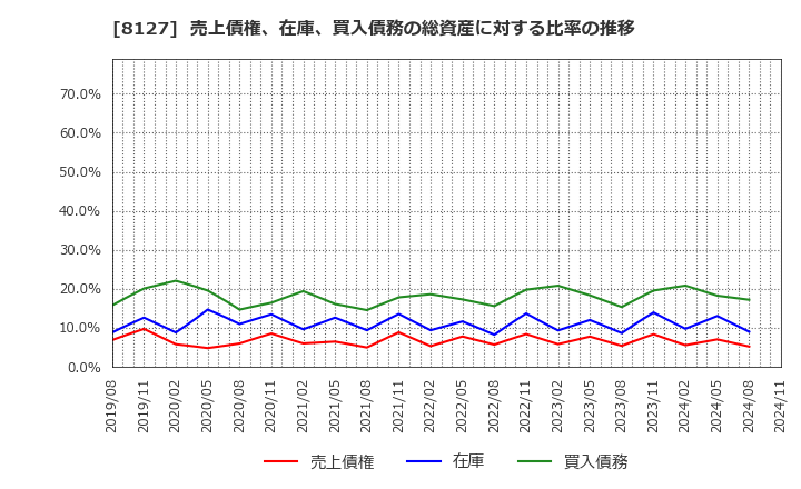 8127 ヤマト　インターナショナル(株): 売上債権、在庫、買入債務の総資産に対する比率の推移