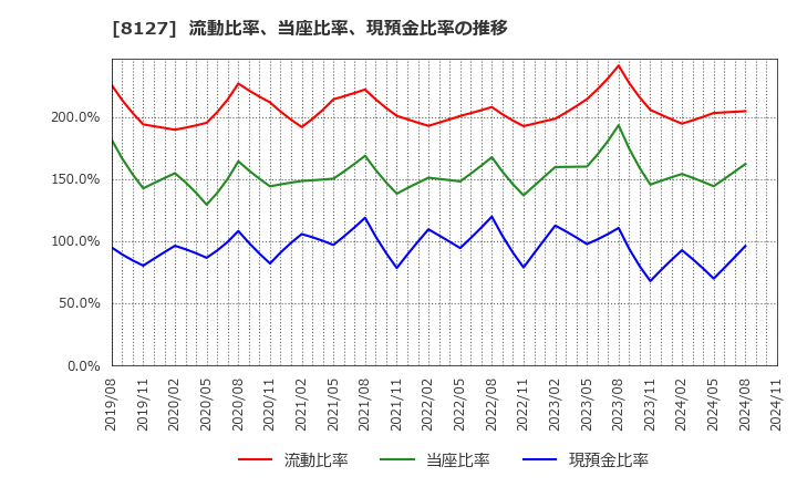 8127 ヤマト　インターナショナル(株): 流動比率、当座比率、現預金比率の推移