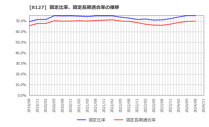 8127 ヤマト　インターナショナル(株): 固定比率、固定長期適合率の推移