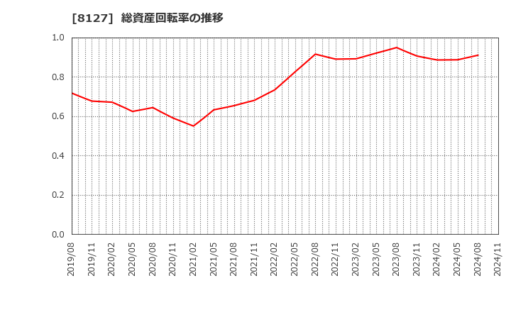 8127 ヤマト　インターナショナル(株): 総資産回転率の推移