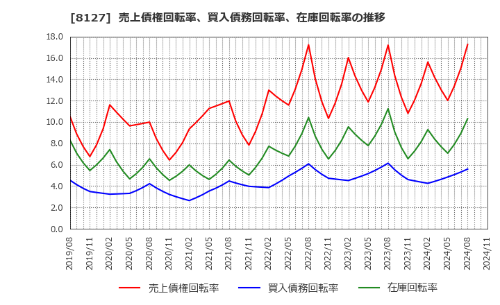8127 ヤマト　インターナショナル(株): 売上債権回転率、買入債務回転率、在庫回転率の推移