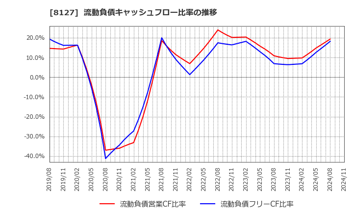 8127 ヤマト　インターナショナル(株): 流動負債キャッシュフロー比率の推移