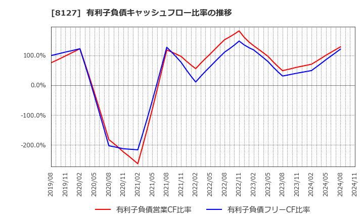 8127 ヤマト　インターナショナル(株): 有利子負債キャッシュフロー比率の推移