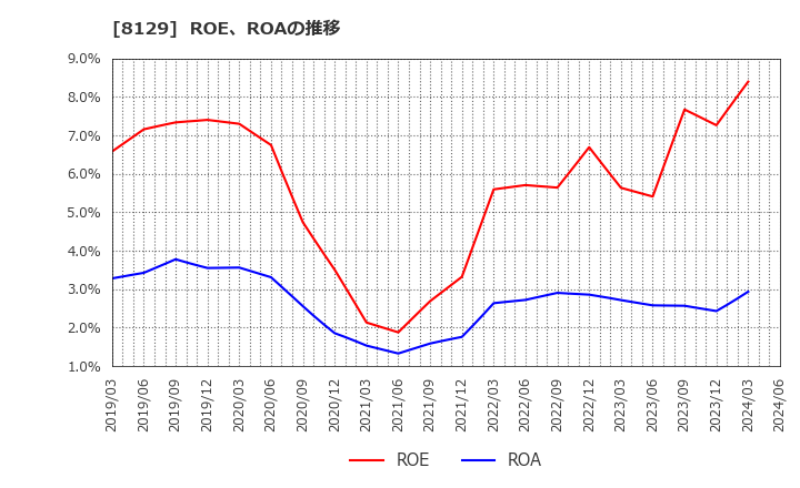 8129 東邦ホールディングス(株): ROE、ROAの推移