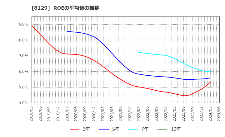 8129 東邦ホールディングス(株): ROEの平均値の推移