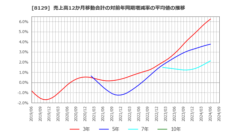 8129 東邦ホールディングス(株): 売上高12か月移動合計の対前年同期増減率の平均値の推移