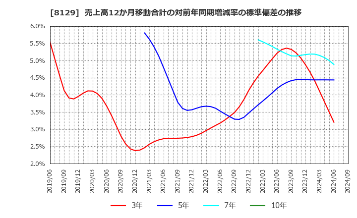 8129 東邦ホールディングス(株): 売上高12か月移動合計の対前年同期増減率の標準偏差の推移