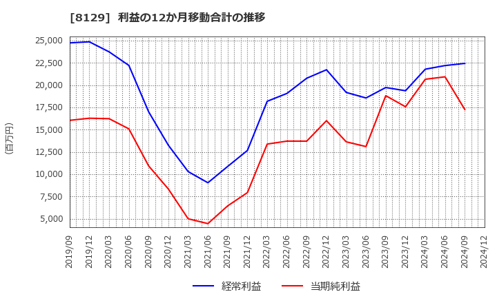 8129 東邦ホールディングス(株): 利益の12か月移動合計の推移