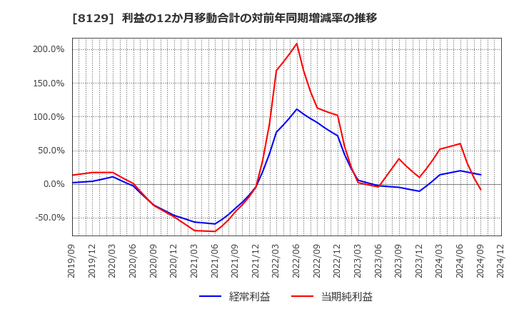 8129 東邦ホールディングス(株): 利益の12か月移動合計の対前年同期増減率の推移