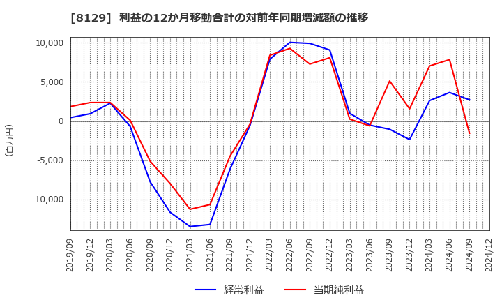 8129 東邦ホールディングス(株): 利益の12か月移動合計の対前年同期増減額の推移