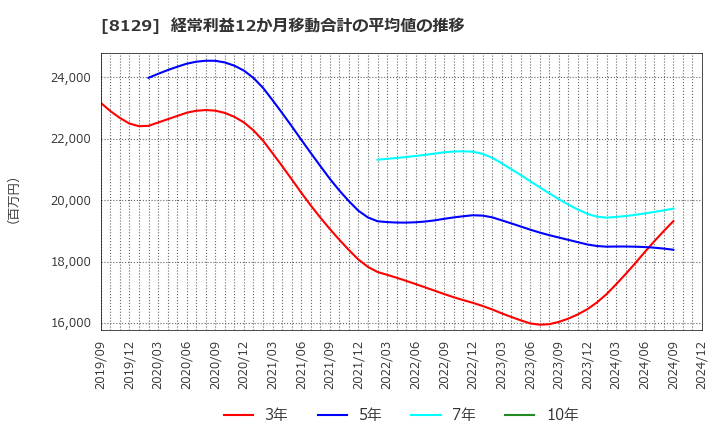 8129 東邦ホールディングス(株): 経常利益12か月移動合計の平均値の推移