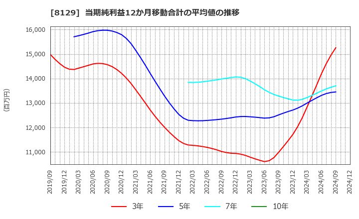 8129 東邦ホールディングス(株): 当期純利益12か月移動合計の平均値の推移