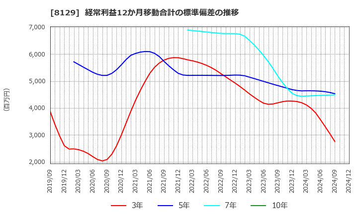 8129 東邦ホールディングス(株): 経常利益12か月移動合計の標準偏差の推移