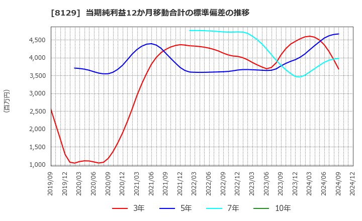 8129 東邦ホールディングス(株): 当期純利益12か月移動合計の標準偏差の推移