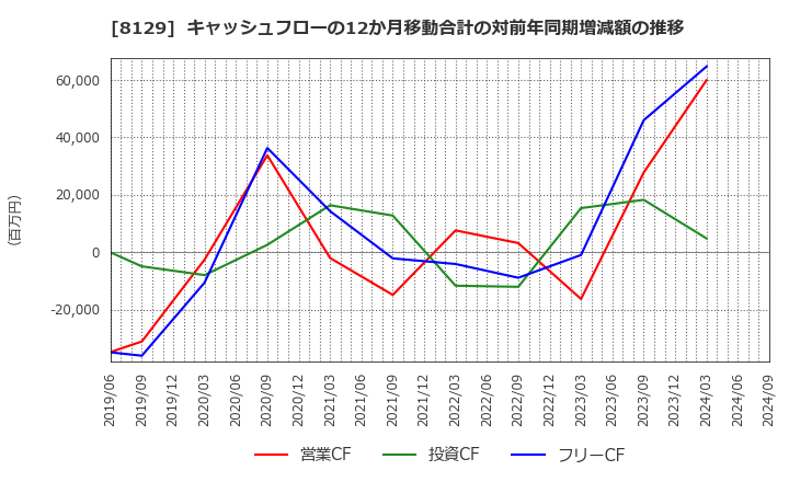 8129 東邦ホールディングス(株): キャッシュフローの12か月移動合計の対前年同期増減額の推移