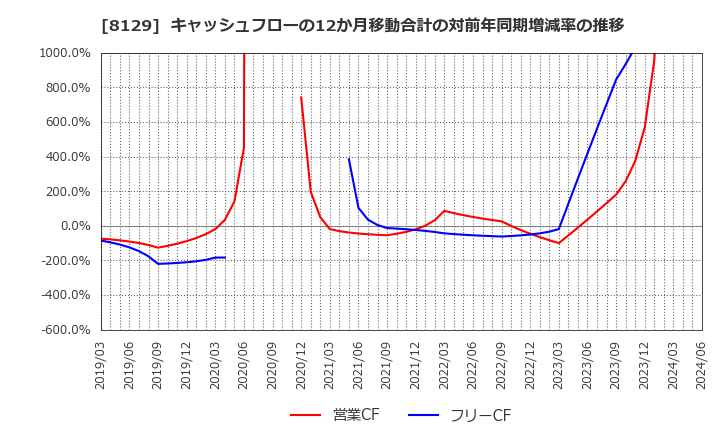 8129 東邦ホールディングス(株): キャッシュフローの12か月移動合計の対前年同期増減率の推移