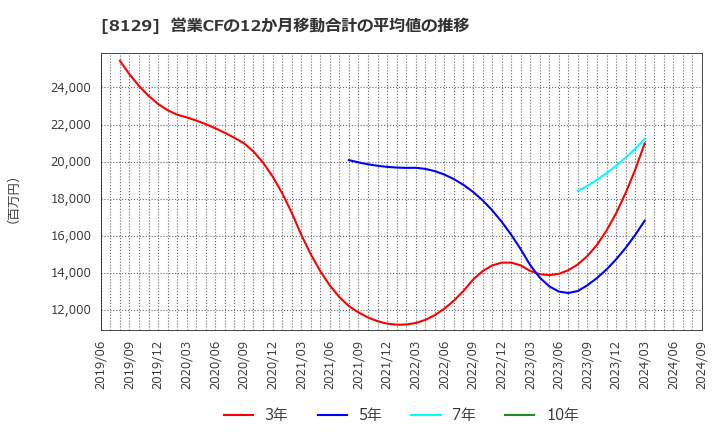 8129 東邦ホールディングス(株): 営業CFの12か月移動合計の平均値の推移