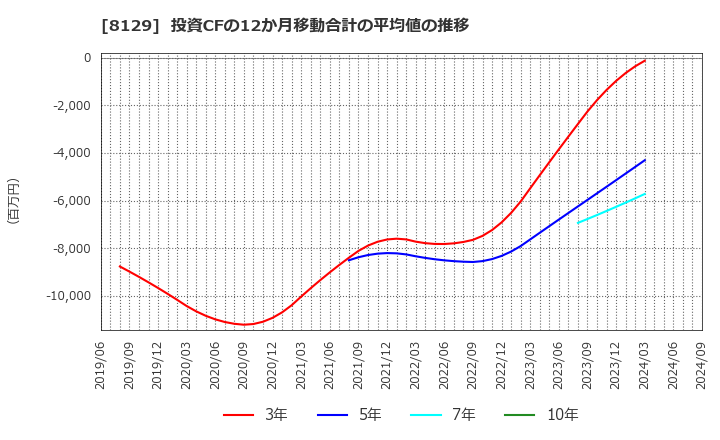 8129 東邦ホールディングス(株): 投資CFの12か月移動合計の平均値の推移