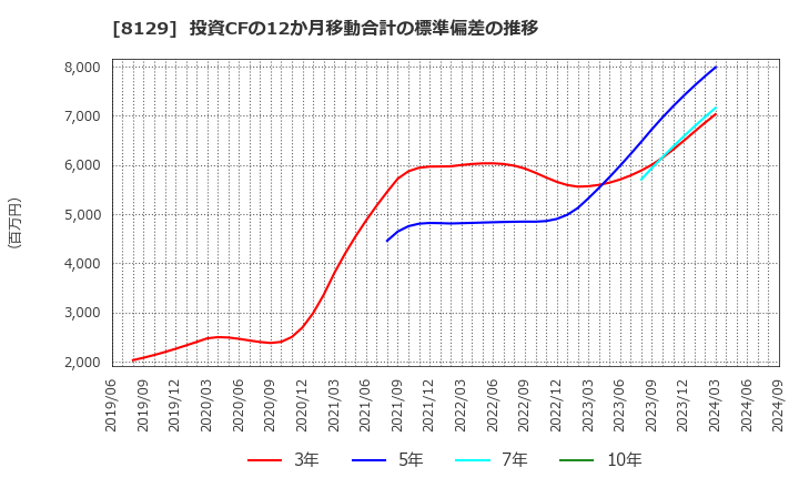 8129 東邦ホールディングス(株): 投資CFの12か月移動合計の標準偏差の推移