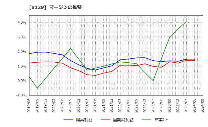 8129 東邦ホールディングス(株): マージンの推移