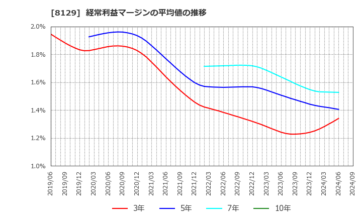 8129 東邦ホールディングス(株): 経常利益マージンの平均値の推移