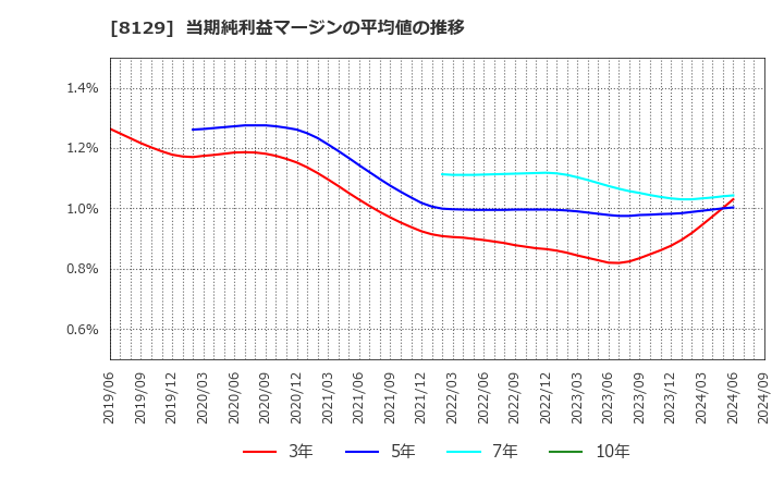 8129 東邦ホールディングス(株): 当期純利益マージンの平均値の推移