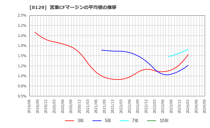 8129 東邦ホールディングス(株): 営業CFマージンの平均値の推移