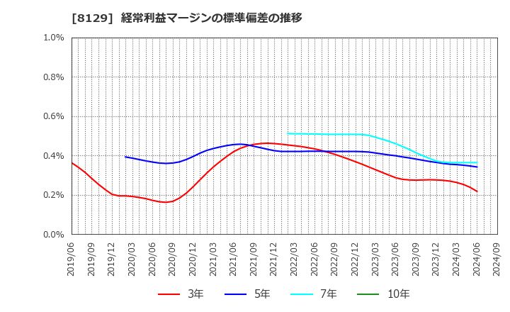 8129 東邦ホールディングス(株): 経常利益マージンの標準偏差の推移