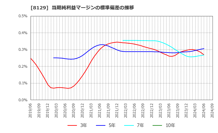 8129 東邦ホールディングス(株): 当期純利益マージンの標準偏差の推移