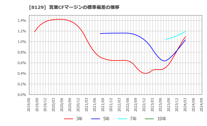 8129 東邦ホールディングス(株): 営業CFマージンの標準偏差の推移