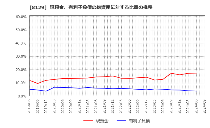 8129 東邦ホールディングス(株): 現預金、有利子負債の総資産に対する比率の推移