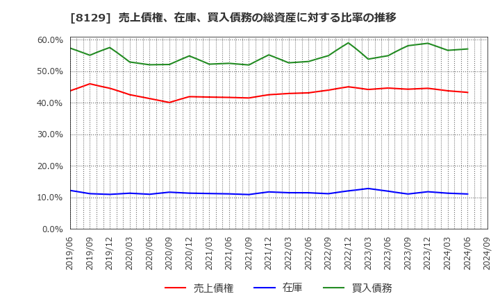 8129 東邦ホールディングス(株): 売上債権、在庫、買入債務の総資産に対する比率の推移