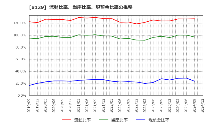 8129 東邦ホールディングス(株): 流動比率、当座比率、現預金比率の推移