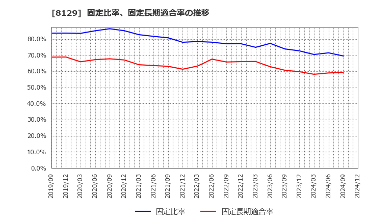 8129 東邦ホールディングス(株): 固定比率、固定長期適合率の推移