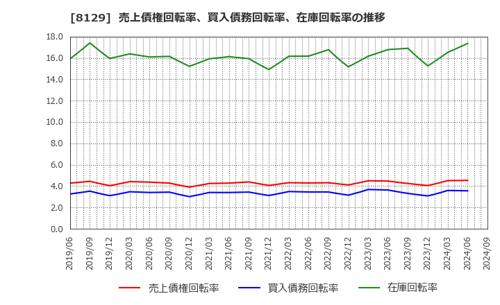 8129 東邦ホールディングス(株): 売上債権回転率、買入債務回転率、在庫回転率の推移