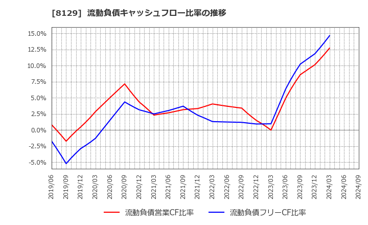 8129 東邦ホールディングス(株): 流動負債キャッシュフロー比率の推移