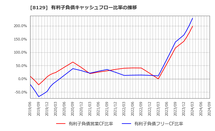 8129 東邦ホールディングス(株): 有利子負債キャッシュフロー比率の推移