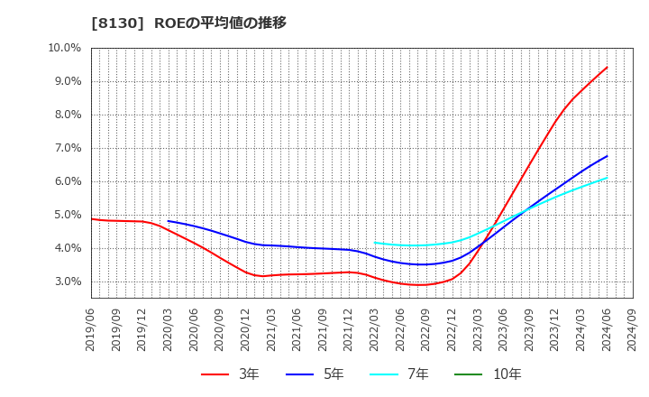 8130 (株)サンゲツ: ROEの平均値の推移