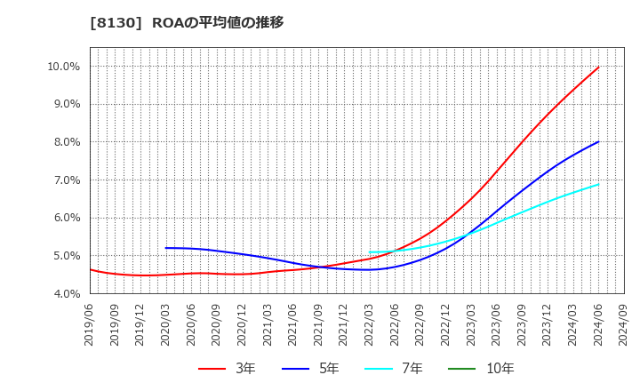 8130 (株)サンゲツ: ROAの平均値の推移