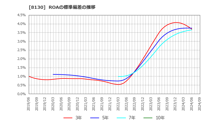 8130 (株)サンゲツ: ROAの標準偏差の推移