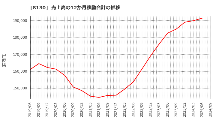 8130 (株)サンゲツ: 売上高の12か月移動合計の推移