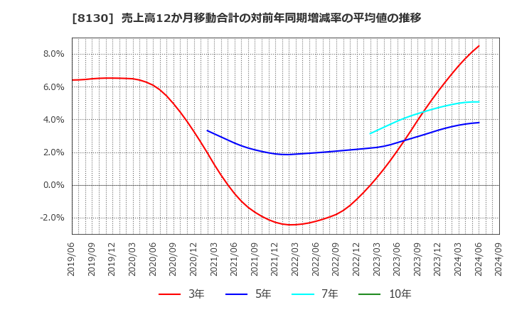 8130 (株)サンゲツ: 売上高12か月移動合計の対前年同期増減率の平均値の推移