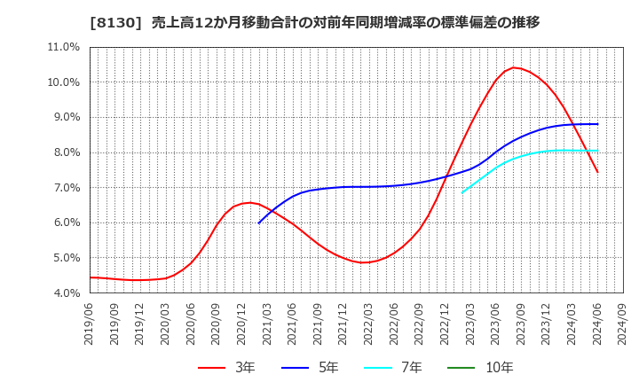 8130 (株)サンゲツ: 売上高12か月移動合計の対前年同期増減率の標準偏差の推移