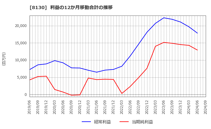 8130 (株)サンゲツ: 利益の12か月移動合計の推移